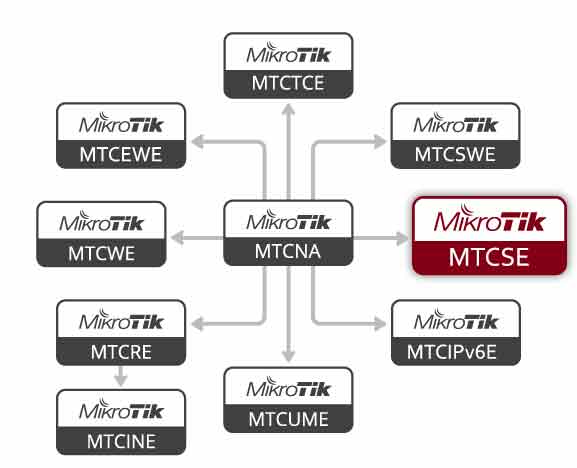 Diagrama Flujo Certificaciones MikroTik - MTCSE